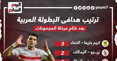 بنزيما يتصدر ترتيب هدافى البطولة العربية قبل مواجهات ربع النهائى.. إنفو جراف