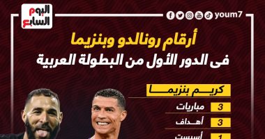 ماذا قدم رونالدو وبنزيما فى الدور الأول من البطولة العربية؟.. إنفو جراف
