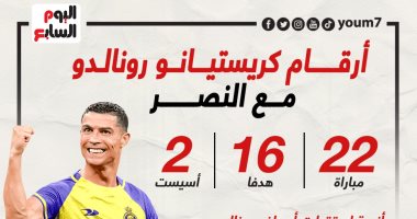 أرقام كريستيانو رونالدو مع النصر قبل موقعة الرجاء المغربى.. إنفوجراف