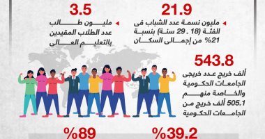 اليوم العالمى للشباب.. أهم مؤشرات الفئة العمرية فى مصر (إنفوجراف)