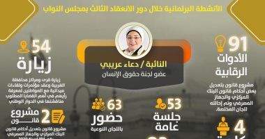 945 طلبا خدميا.. حصاد نشاط دعاء عريبى بدور الانعقاد الثالث لمجلس النواب