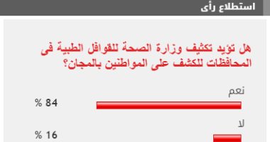 84% من القراء يطالبون بتكثيف الحملات الطبية للكشف المجانى على المواطنين