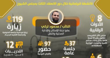 139 طلبا خدميا.. حصاد نشاط النائب محمود تركى خلال دور الانعقاد الثالث