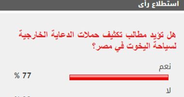 77 % من القراء يطالبون بتكثيف حملات الدعاية لسياحة اليخوت في مصر