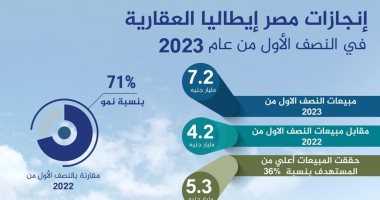 مصر إيطاليا العقارية تحقق نتائج أعمال استثنائية خلال النصف الأول من 2023
