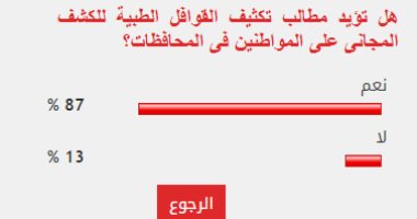%87 من القراء يطالبون بتكثيف الحملات الطبية المجانية بالقاهرة والمحافظات