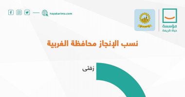 إنفوجراف يكشف نسب إنجاز مشروع حياة كريمة بمركز زفتى محافظة الغربية