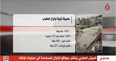 تقرير لـ"القاهرة الإخبارية": 1037 حالة وفاة حصيلة ضحايا زلزال المغرب حتى الآن