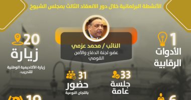 19 طلبا خدميا.. حصاد نشاط النائب محمد عزمى خلال دور الانعقاد الثالث للشيوخ