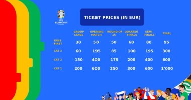 يويفا يطرح 2.2 مليون تذكرة للبيع لبطولة كأس أمم أوروبا يورو 2024