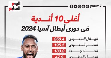 الهلال السعودي يتصدر أغلى 10 أندية فى دوري أبطال آسيا.. إنفو جراف