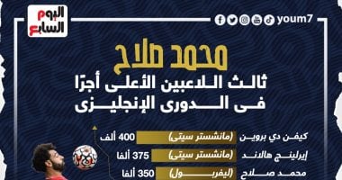 محمد صلاح فى قائمة اللاعبين الأعلى أجرًا بـ الدوري الإنجليزي.. إنفوجراف