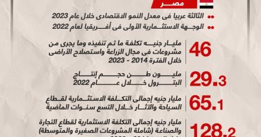 إنجازات 9 سنوات.. جهود الدولة المصرية لتحقيق تنمية اقتصادية شاملة (إنفوجراف)