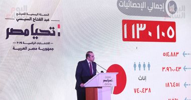 رئيس حزب الإصلاح والنهضة: أرقام حملة الرئيس السيسي تؤكد شعبيته الجارفة