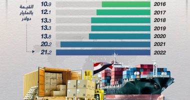 143 مليار دولار خلال 10 سنوات.. ارتفاع قيمة صادرات مصر من الصناعة الوطنية (إنفوجراف)
