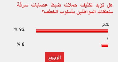 92 % من القراء يطالبون بتكثيف حملات ضبط عصابات سرقة المواطنين فى الشوارع