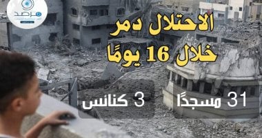 مرصد الأزهر: الاحتلال يرفض أمن المدنيين في القطاع ويدمر 31 مسجدا ويقصف 3 كنائس
