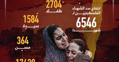 ارتفاع عدد شهداء العدوان على غزة لـ 6546 شهيدا منهم 2704 أطفال