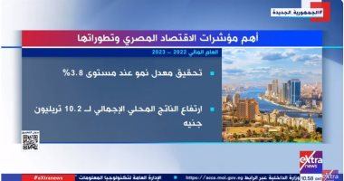 "إكسترا نيوز" تعرض تقريرا حول أهم مؤشرات وتطورات الاقتصاد المصرى