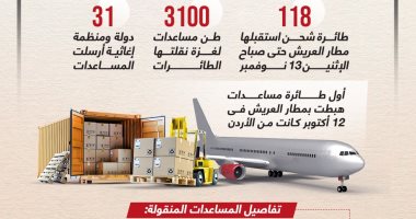 118 طائرة نقلت 3 آلاف طن.. تواصل جسر المساعدات الجوى لغزة عبر مطار العريش