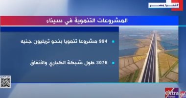"إكسترا نيوز" تعرض تقريرا عن المشروعات التنموية فى سيناء.. فيديو