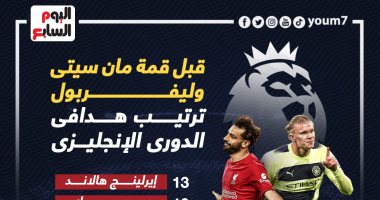 صلاح وهالاند يتنافسان على صدارة ترتيب هدافي الدوري الإنجليزي.. إنفو جراف