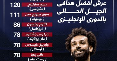 محمد صلاح يتصدر قائمة أفضل هدافى الجيل الحالى بالدوري الإنجليزي.. إنفوجراف