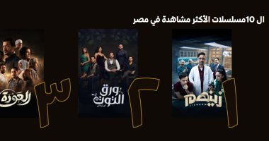 مسلسل زينهم يتصدر الأعلى مشاهدة فى مصر على منصة WATCH IT