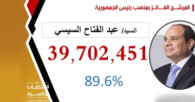 الرئيس السيسى يحصل على 39 مليونا و702 ألف و451 صوتا بالانتخابات بنسبة 89.6%