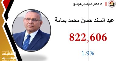 الانتخابات الرئاسية.. عبدالسند يمامة يحصل على 882 ألفا و606 أصوات بنسة 1.9%