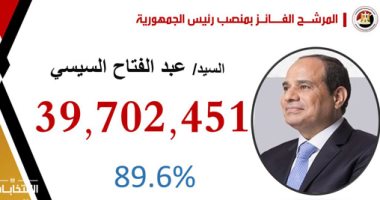 الرئيس السيسى يحصل على 39 مليونا و702 ألف و451 صوتا بالانتخابات بنسبة 89.6%
