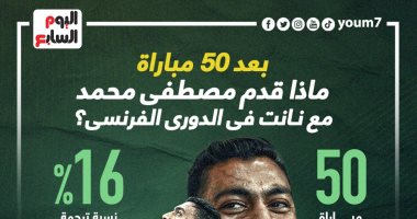 أرقام مصطفى محمد مع نانت بعد 50 مباراة فى الدورى الفرنسى.. إنفوجراف