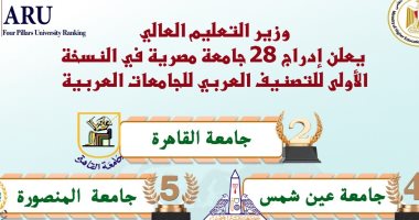 وزير التعليم العالى يعلن إدراج 28 جامعة مصرية فى النسخة الأولى للتصنيف العربى