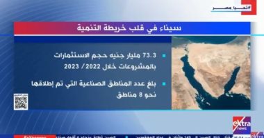 تقرير لإكسترا نيوز: 73.3 مليار جنيه حجم الاستثمارات فى سيناء خلال 2022/2023