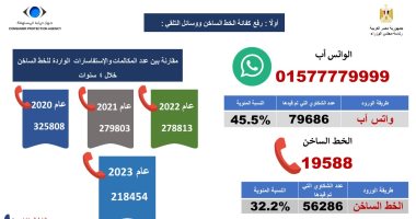 حصاد 2023 لحماية المستهلك.. استقبال 174 ألفا و967 شكوى بنسبة إنجاز 97.8%.. إنفوجراف