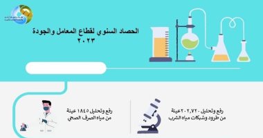 الحصاد السنوى لقطاع المعامل والجودة بشركة مياه الجيزة لعام 2023.. إنفوجراف
