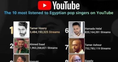 الفن – تامر حسني يتصدر قائمة يوتيوب لأكثر المطربين المصريين مشاهدة – البوكس نيوز