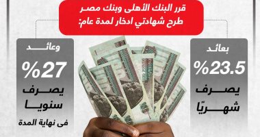 471 مليار جنيه حصيلة بيع الشهادات 23.5% و27% ببنكى الأهلى ومصر