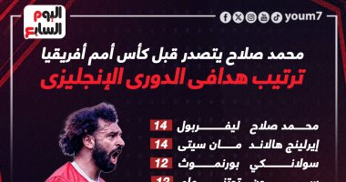 محمد صلاح يتسلح بصدارة هدافى الدورى الإنجليزى قبل حلم "كان 2023".. إنفوجراف