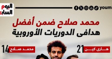 محمد صلاح يزين قائمة أفضل هدافى أوروبا هذا الموسم.. إنفوجراف