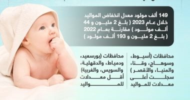 7 معلومات مهمة عن تراجع نسب المواليد فى مصر عام 2023.. إنفوجراف