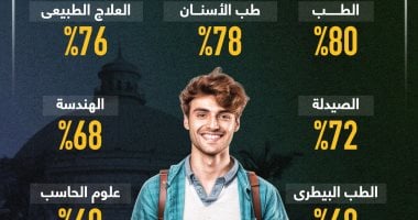 الطب 80%.. تنسيق الجامعات الأهلية والخاصة للترم الثانى 23/2024 (إنفوجراف)