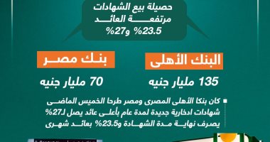 205 مليارات جنيه حتى الآن.. حصيلة بيع الشهادات 23.5% و27%.. إنفوجراف