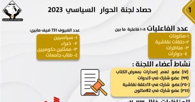 108 فاعلية حصاد لجنة الحوار السياسى بالتنسيقية خلال 2023.. تعرف عليها
