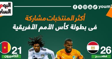مصر تتصدر أكثر المنتخبات المشاركة فى بطولة أمم أفريقيا.. إنفو جراف 