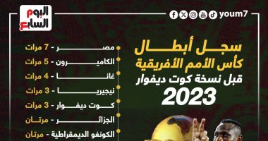 مصر تتصدر قائمة أبطال أمم أفريقيا التاريخيين قبل انطلاق النسخة 34.. إنفو جراف