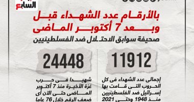 بالأرقام.. عدد شهداء غزة قبل وبعد 7 أكتوبر الماضى "إنفوجراف"