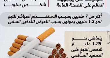 الصحة العالمية: أكثر من 8 ملايين حالة وفاة سنويا بسبب التبغ.. إنفوجراف