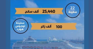 اقتصادية قناة السويس: 25 ألف زائر أجنبى على متن 22 سفينة خلال موسم 2023 السياحى