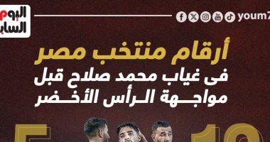 أرقام منتخب مصر فى غياب محمد صلاح قبل مواجهة الرأس الأخضر.. إنفو جراف